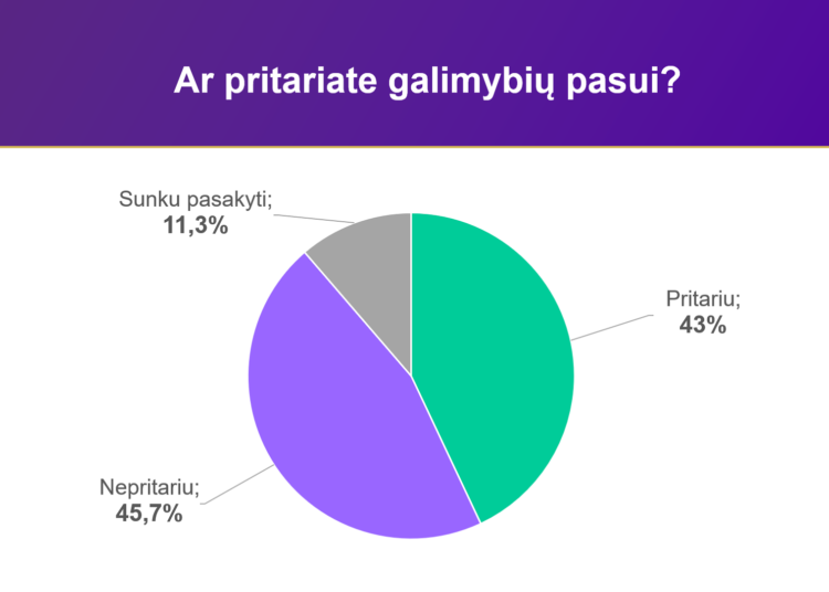 Tyrimas: dauguma Lietuvos gyventojų nepritaria GP vaikams ir jo susiejimui su trečiąja skiepų doze